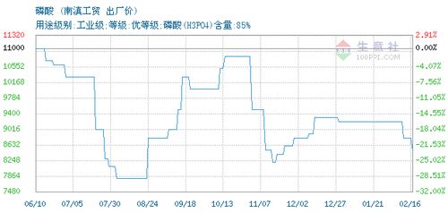 磷酸交易报价,云南昆明南滇工贸有限责任公司磷酸2020年09月24日最新报价